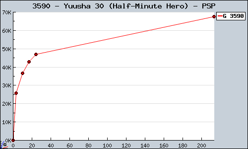 Known Yuusha 30 (Half-Minute Hero) PSP sales.