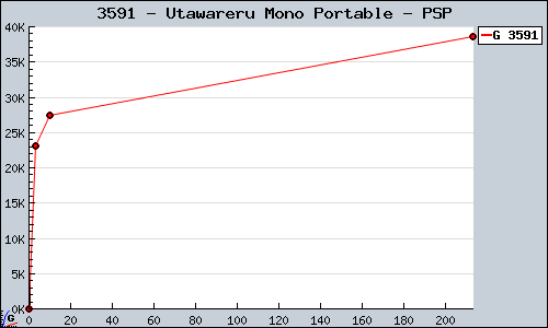 Known Utawareru Mono Portable PSP sales.