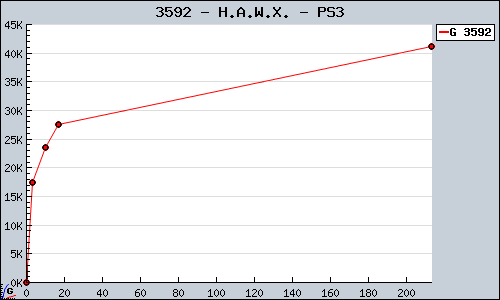 Known H.A.W.X. PS3 sales.
