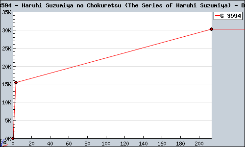Known Haruhi Suzumiya no Chokuretsu (The Series of Haruhi Suzumiya) DS sales.