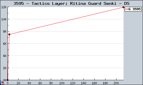 Known Tactics Layer: Ritina Guard Senki DS sales.