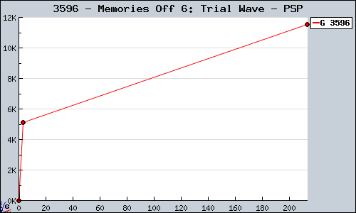 Known Memories Off 6: Trial Wave PSP sales.