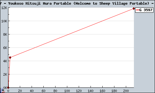 Known Youkoso Hitsuji Mura Portable (Welcome to Sheep Village Portable) PSP sales.