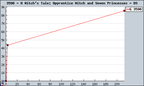 Known A Witch's Tale: Apprentice Witch and Seven Princesses DS sales.