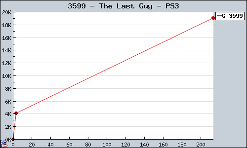Known The Last Guy PS3 sales.