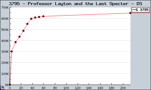 Known Professor Layton and the Last Specter DS sales.