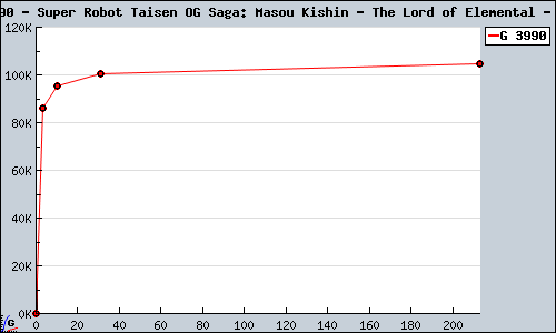 Known Super Robot Taisen OG Saga: Masou Kishin - The Lord of Elemental DS sales.