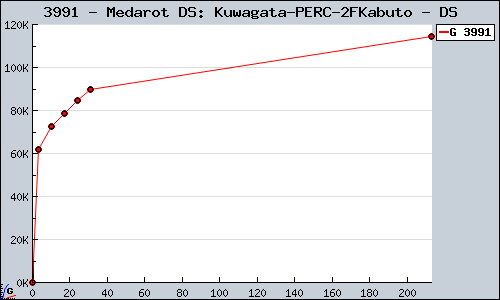 Known Medarot DS: Kuwagata/Kabuto DS sales.