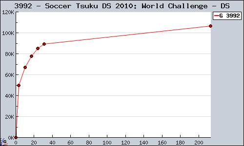 Known Soccer Tsuku DS 2010: World Challenge DS sales.