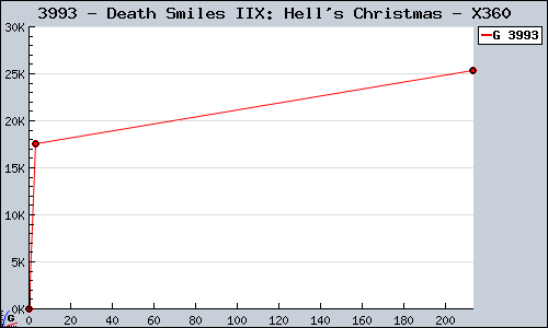Known Death Smiles IIX: Hell's Christmas X360 sales.