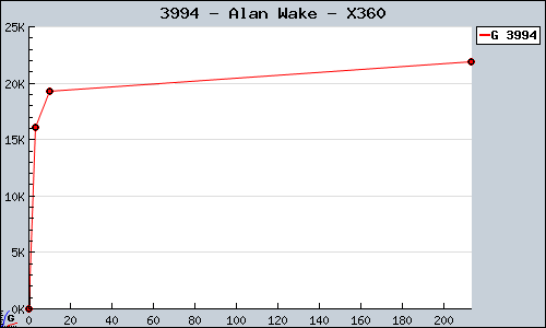 Known Alan Wake X360 sales.