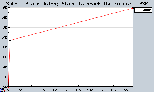 Known Blaze Union: Story to Reach the Future PSP sales.