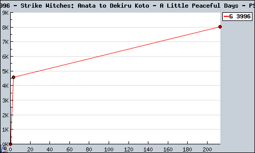 Known Strike Witches: Anata to Dekiru Koto - A Little Peaceful Days PS2 sales.