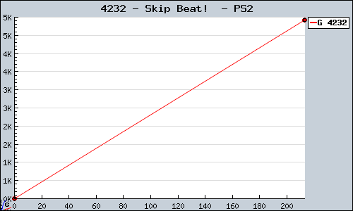 Known Skip Beat!  PS2 sales.