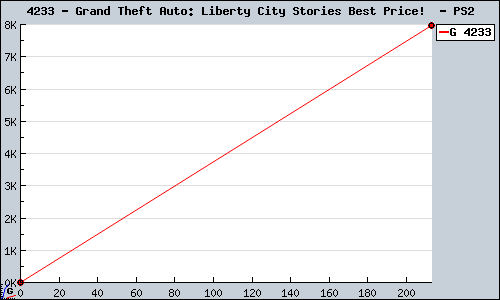 Known Grand Theft Auto: Liberty City Stories Best Price!  PS2 sales.