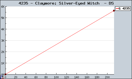 Known Claymore: Silver-Eyed Witch  DS sales.