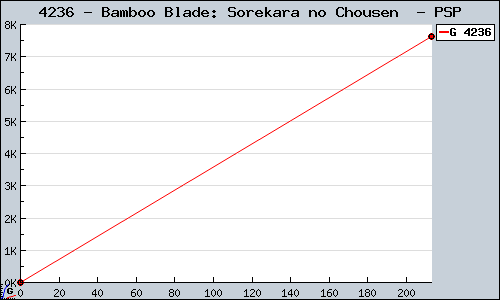 Known Bamboo Blade: Sorekara no Chousen  PSP sales.