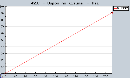 Known Ougon no Kizuna  Wii sales.