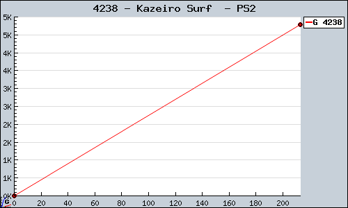 Known Kazeiro Surf  PS2 sales.