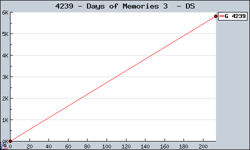 Known Days of Memories 3  DS sales.