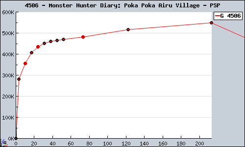 Known Monster Hunter Diary: Poka Poka Airu Village PSP sales.