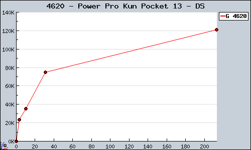 Known Power Pro Kun Pocket 13 DS sales.