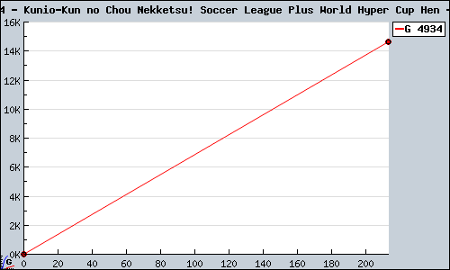 Known Kunio-Kun no Chou Nekketsu! Soccer League Plus World Hyper Cup Hen DS sales.