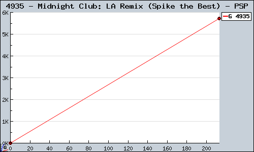 Known Midnight Club: LA Remix (Spike the Best) PSP sales.
