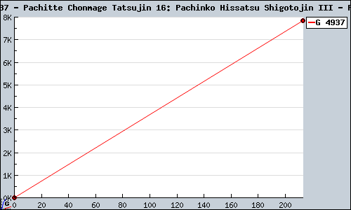 Known Pachitte Chonmage Tatsujin 16: Pachinko Hissatsu Shigotojin III PS2 sales.