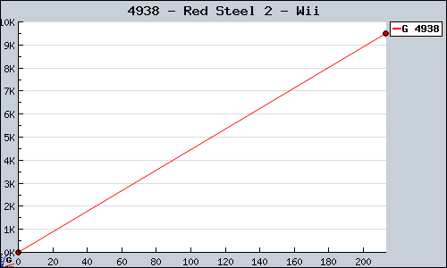 Known Red Steel 2 Wii sales.