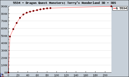 Known Dragon Quest Monsters: Terry's Wonderland 3D 3DS sales.