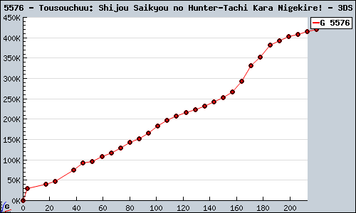 Known Tousouchuu: Shijou Saikyou no Hunter-Tachi Kara Nigekire! 3DS sales.