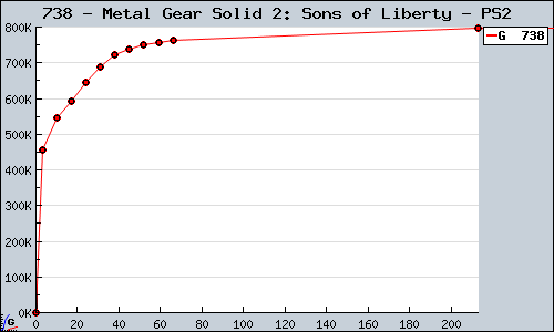 Known Metal Gear Solid 2: Sons of Liberty PS2 sales.