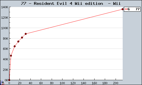 Known Resident Evil 4 Wii edition  Wii sales.