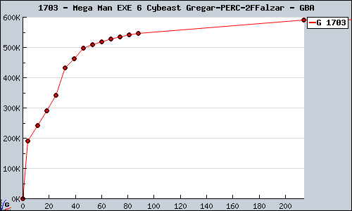 Known Mega Man EXE 6 Cybeast Gregar/Falzar GBA sales.