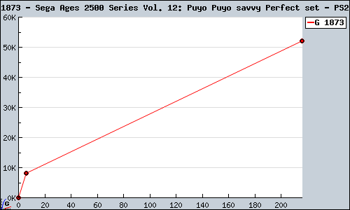 Known Sega Ages 2500 Series Vol. 12: Puyo Puyo savvy Perfect set PS2 sales.
