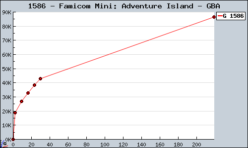 Known Famicom Mini: Adventure Island GBA sales.