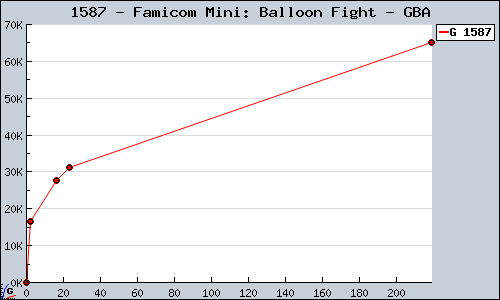 Known Famicom Mini: Balloon Fight GBA sales.