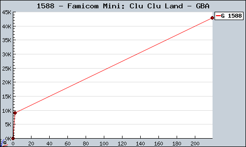 Known Famicom Mini: Clu Clu Land GBA sales.