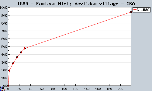 Known Famicom Mini: devildom village GBA sales.