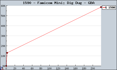 Known Famicom Mini: Dig Dug GBA sales.