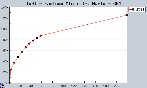 Known Famicom Mini: Dr. Mario GBA sales.