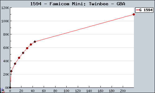 Known Famicom Mini: Twinbee GBA sales.