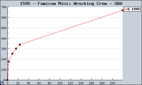 Known Famicom Mini: Wrecking Crew GBA sales.