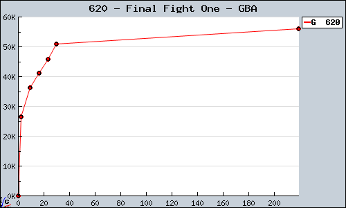 Known Final Fight One GBA sales.