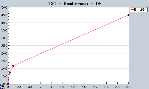 Known Bomberman DS sales.