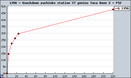 Known Knockdown pachinko station V7 genius Vaca Bonn 2 PS2 sales.