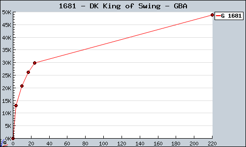Known DK King of Swing GBA sales.