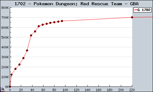 Known Pokemon Dungeon: Red Rescue Team GBA sales.
