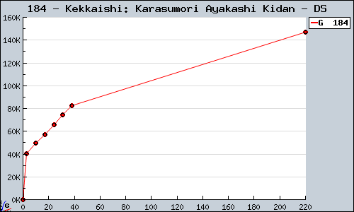 Known Kekkaishi: Karasumori Ayakashi Kidan DS sales.